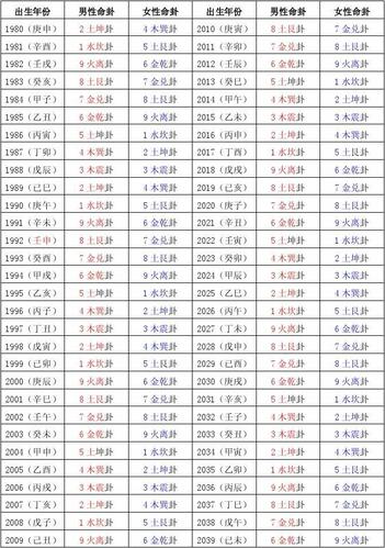 命卦 万能算命公式一览表