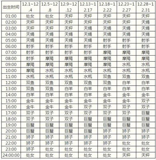 十二上升星座查询表 上升星座12月对照表