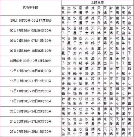 阴历的二月初七是什么星座 星象日历