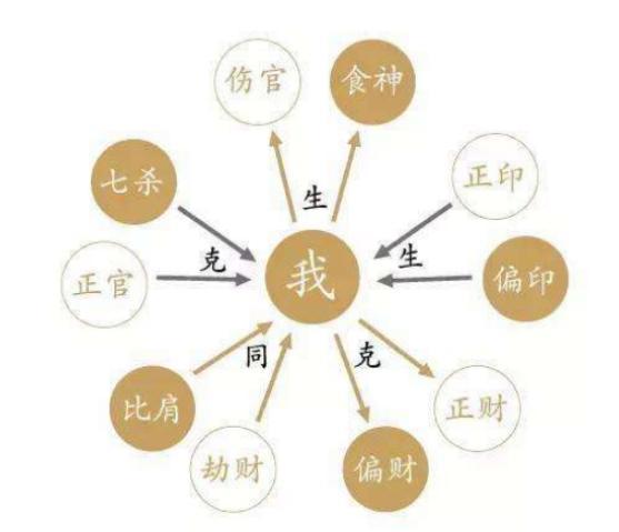八字有食神比肩正财偏财正印 食神正财比肩正印命运