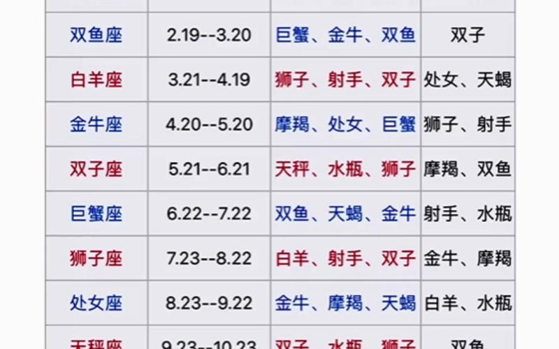 十二星座配对夫妻统计表 十二星座夫妻配对大全