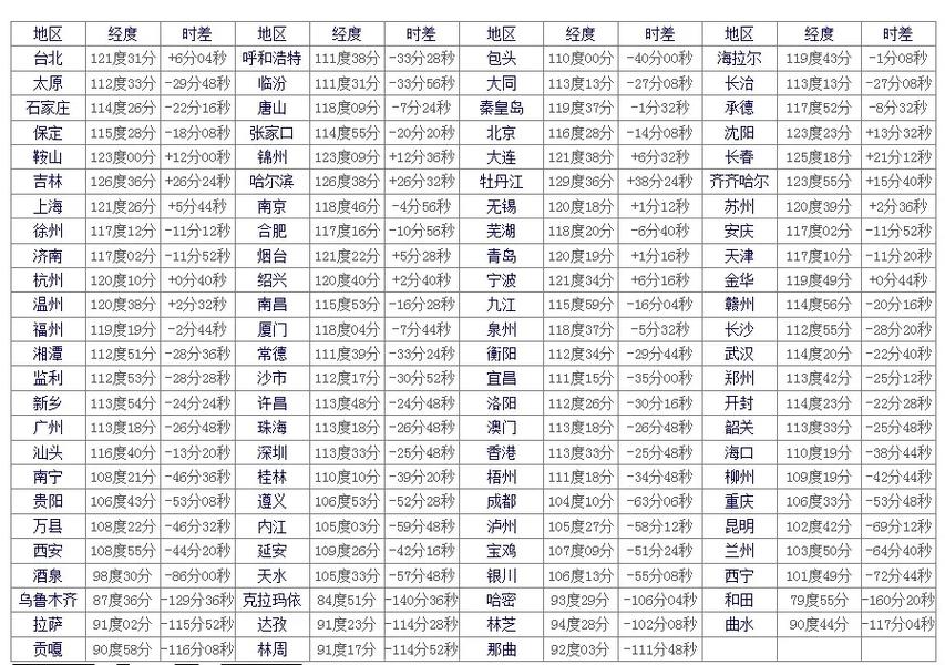 八字算命宫用真太阳时吗 太阳入十二宫详解