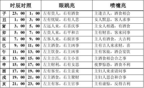 眼皮跳时辰吉凶预测 十二时辰左右眼皮跳