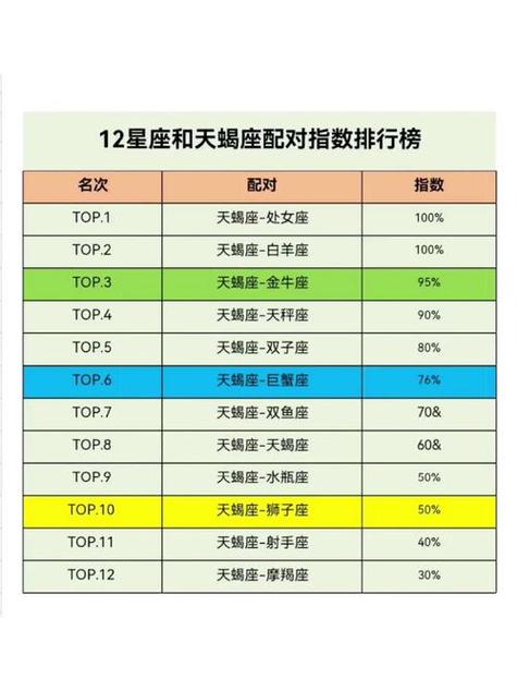 天蝎座配对排行表最新 天蝎座的配对指数排名