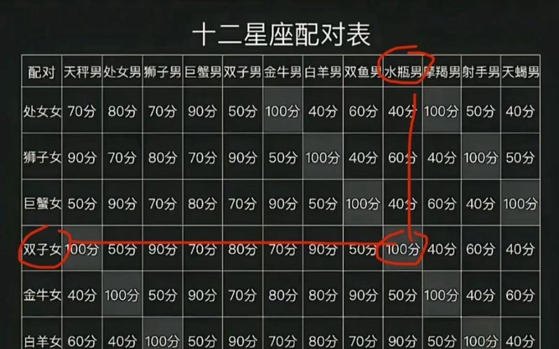 姓名星座配对 星座配对表
