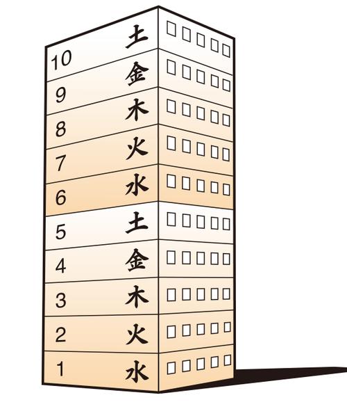 测楼层吉凶 1-26楼层选最佳楼层表