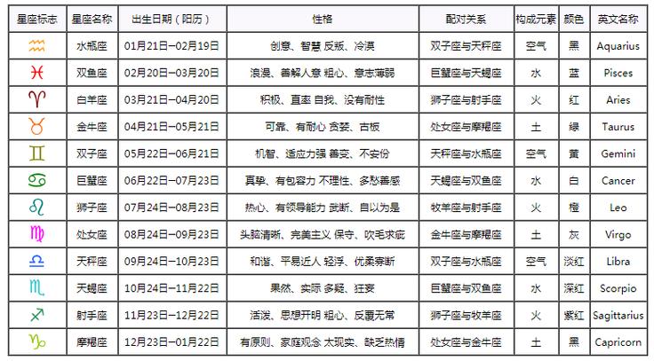 2015年农历星座表查询 2015年星座查询表